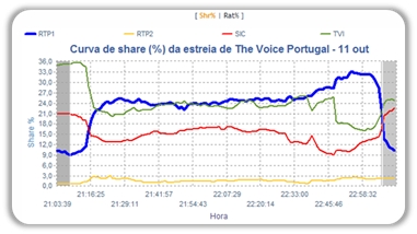 The Voice Portugal foi o mais visto